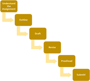 Writing Process - Outlining Drafting Writing Process, HD Png Download PNG image with transparent background